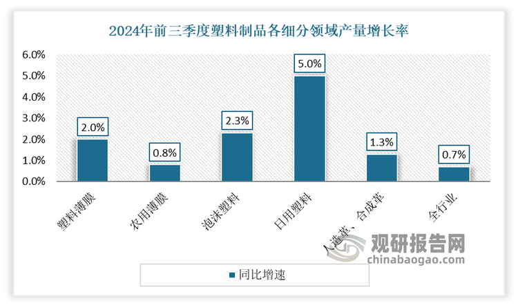 从各类塑料制品增速来看，近两年日用塑料制品发展快速，成为了增速最快的产品。数据显示，2024年前三季度，在塑料制品中，日用塑料产量增速最高，达到5%。 