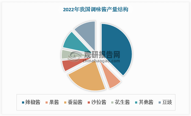 调味酱主要分为酱油、食醋、豆瓣酱、西红柿酱、蚝油、咖喱等。目前国内调味酱市场以辣椒酱为主。从产量看，2022年我国辣椒酱产量占调味酱总产量的比重为37.6%；从需求量看，2022年我国辣椒酱需求量占调味酱总需求量的比重为42.0%。