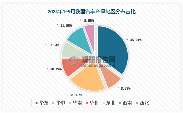 各大区产量分布来看，2024年1-9月我国汽车产量以华东区域占比最大，约为35.21%，其次是华南区域，占比为20.67%。