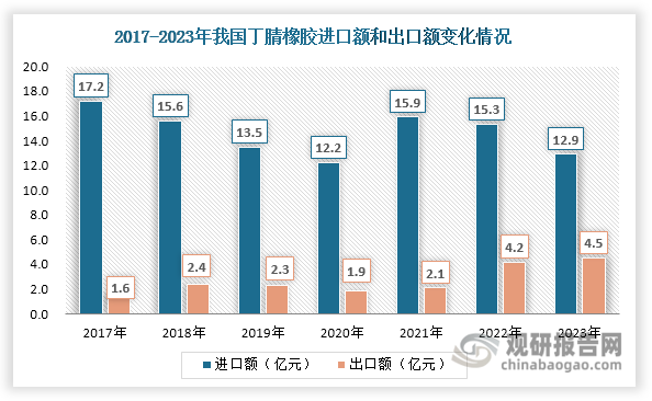 数据来源：海关总署、观研天下整理