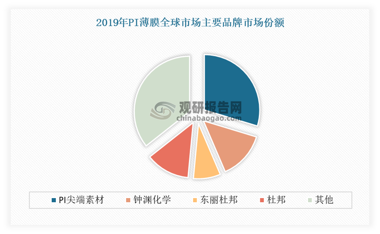 以PI 薄膜市场为例：PI 薄膜是最主要的聚酰亚胺产品，目前这一领域呈现寡头垄断的竞争格局，90%以上的市场份额掌握在美国、日本、韩国生产商的手中。具体来看，杜邦（Dupont）、日本宇部兴产（Ube）、钟渊化学（Kaneka）、 日本三菱瓦斯 MGC、韩国PI尖端素材（原 SKPI）以及中国台湾地区达迈科技（Taimide）是当前全球聚酰亚胺薄膜的主要生产商。