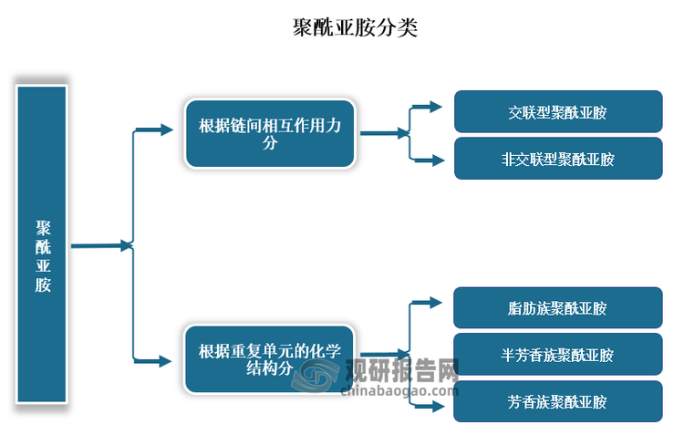 聚酰亚胺简称PI，是目前已经实现工业化的特殊高分子材料，其主要是指主链上含有酰亚胺环（-CO-NR-CO-）的一类聚合物。聚酰亚胺因具有优越的物理机械综合性能、优良的电气与化学稳定性，可以制成薄膜、模塑粉、涂料、复合材料、泡沫塑料、纤维、分离膜、中空管等，在高新技术领域得到了广泛的应用，是目前综合性能最佳的有机高分子材料之一。根据重复单元的化学结构，聚酰亚胺可以分为脂肪族、半芳香族和芳香族聚酰亚胺三种。根据链间相互作用力，可分为交联型和非交联型。