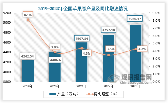 11月12日，从中国苹果产业协会获悉，近日，中国苹果产业协会联合国家苹果产业技术体系，共同组织编写的《2023年度中国苹果产业发展报告》对外发布。数据显示，2023年度全国苹果总产量为4960.17万吨，同比增长4.27%。整体来看，全国苹果总产量保持增长走势。