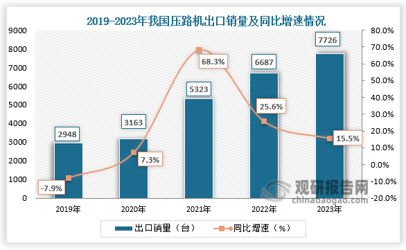 出口销量来看，2019-2023年，我国压路机出口销量持续攀升，出口销量占总销量的比重不断提高。2023年我国压路机出口销量为7726台，同比增长15.5%。