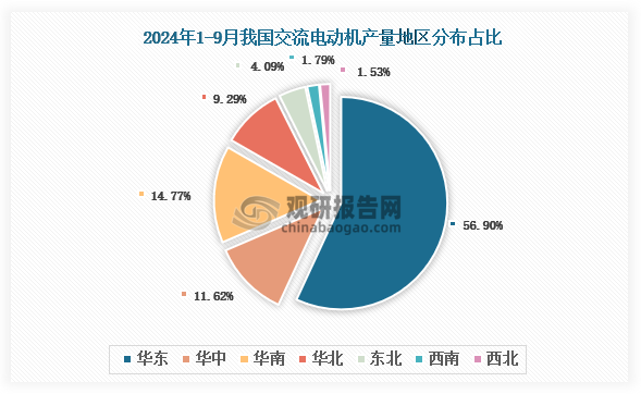 各大區(qū)產(chǎn)量分布來(lái)看，2024年1-9月我國(guó)交流電動(dòng)機(jī)產(chǎn)量以華東區(qū)域占比最大，約為56.90%，其次是華南區(qū)域，占比為14.77%。