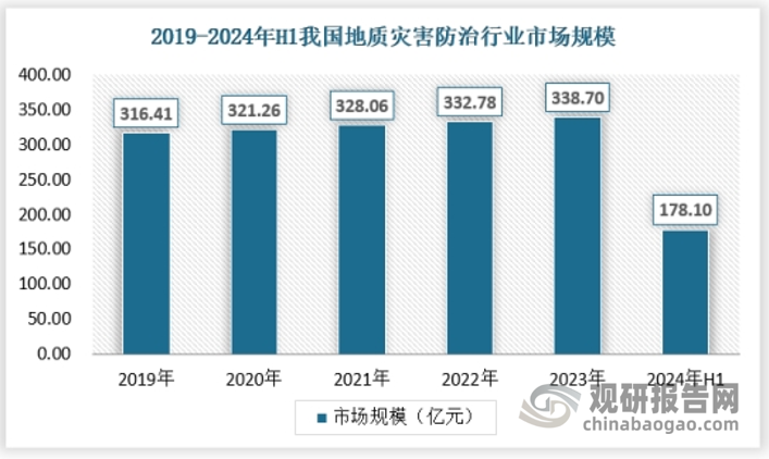 地质灾害防治行业的市场规模在过去几年里呈现快速增长的趋势。中国地质灾害防治行业市场规模在2023年达到了338.7亿元人民币，并预计在未来几年内将以每年3%~5%的速度增长。这主要得益于政府对地质灾害防治工作的重视和投入增加，以及社会对防灾减灾意识的提高。