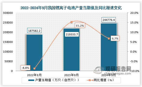 数据显示，2024年9月我国锂离子电池产量当期值约为244776.4万只（自然只），同比增长6.7%，较上一年同期的219333.7万只（自然只）产量有所增长。