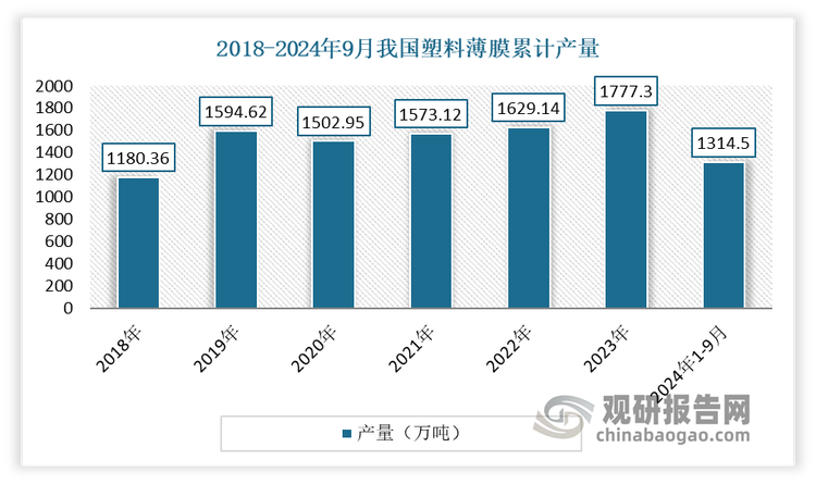 近年来，随着我国塑料加工工业实现快速发展，国民经济水平不断提高，我国塑料薄膜行业逐渐发展成为我国产量最高的塑料制品子行业。数据显示，2024年1-9月我国塑料薄膜累计产量为1314.5万吨（其中农用薄膜产量为57.9万吨），同比增长2%‌，占据塑料制品总量的23.57%。