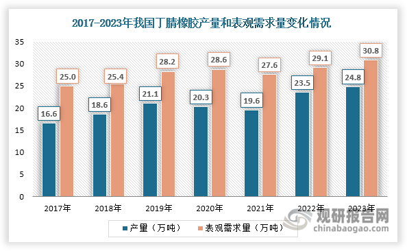 在管带制品、发泡材料和密封制品等下游市场推动下，近年来我国丁腈橡胶产量和表观需求量整体呈现上升态势，2023年分别达到24.8万吨和30.8万吨，同比分别增长5.52%和5.84%。值得一提的是，近年来我国丁腈橡胶产量始终小于表观需求量，这也导致我国丁腈橡胶市场整体呈现出供不应求的态势，部分缺口要靠进口补充。因此，近年来我国丁腈橡胶对外依存度始终维持在23%以上，2023年达到25.27%。但与2017年相比，其供给能力得到较大提升，对外依存度减少了10.14%。