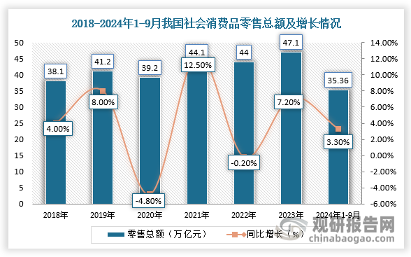 今年双十一——伴随市场回暖，国家统计局公布数据，2024年前三季度，我国社会消费品零售总额同比增长3.3%；线上消费方面，全国网上零售额同比增长8.6%。其中，实物商品网上零售额同比增长7.9%，占社会消费品零售总额的比重达25.7%。