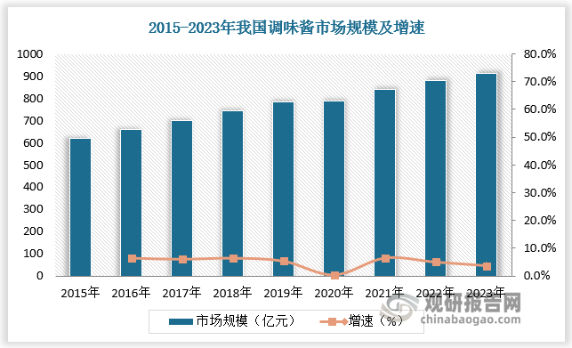 根据数据，2022 年我国调味酱市场规模达到 868.68 亿元，较上年同比增长 4.96%；2023年我国调味酱市场规模达到912.4亿元，较上年同比增长3.7%。