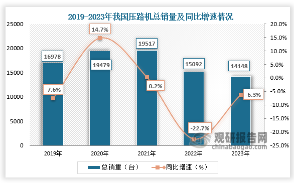 目前国内市场需求不振，进入存量时代，出口市场成为行业主要增长点。国内总销量来看，2019-2023年我国压路机总销量呈先升后降走势。2022年我国压路机总销量出现负增长，2023年我国压路机总销量继续下滑至14148台，同比下降6.25%。