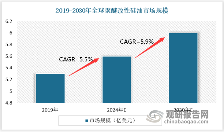 根据QYResearch调研团队发布的最新数据显示，预计到2030年，全球聚醚改性硅油市场规模将达到6亿美元，其年复合增长率（CAGR）预计将稳定在5.9%。这一预测数据不仅揭示了行业的发展趋势，展现出强劲的增长潜力，还侧面反映了聚醚改性硅油在多个应用领域中的广泛需求和持续增长的市场认可度。