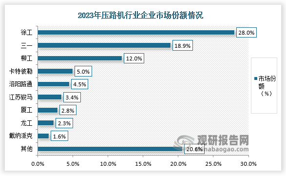 各企业市场份额来看，2023年我国压路机行业市场集中度较高，TOP3企业市场份额达到59.8%，徐工、三一和柳工占据前三位置。