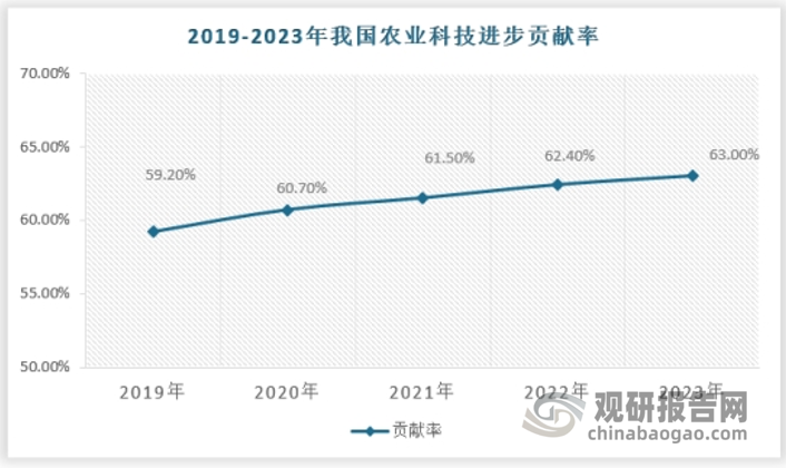 2023年，我国农业科技进步贡献率超过63%，作物良种覆盖率超过96%，品种对单产贡献率达45%，畜禽、水产核心种源自给率分别超过75%和85%，农作物耕种收综合机械化率达到73%。