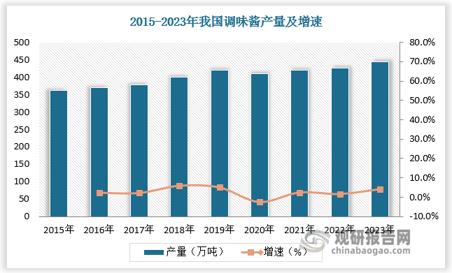 调味酱作为日常烹饪的必需品，其市场需求量及产量表现出高度稳定性。2015-2023年，我国调味酱产量由361.49万吨增长至444.38万吨，我国调味酱需求量由225万吨增长至313.35万吨。