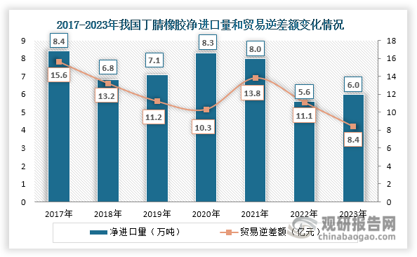 此外，近年来我国丁腈橡胶净口量始终保持在5万吨以上，2023年达到6万吨，同比增长7.14%；贸易逆差额则整体呈现缩小态势，2023年达到8.4亿元，同比下降24.32%。