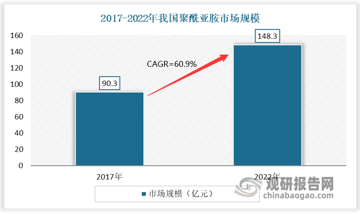 近年我国聚酰亚胺市场规模不断增长。数据显示，2017-2022年我国聚酰亚胺市场规模由90.3亿元增长至148.3亿元，年均复合增长率为60.9%。这一增长率表明，当前国内聚酰亚胺市场正处于快速发展阶段。