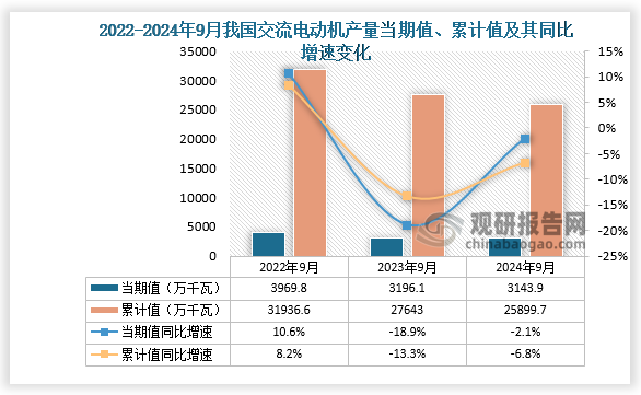 數(shù)據(jù)顯示，2024年9月份我國(guó)交流電動(dòng)機(jī)產(chǎn)量當(dāng)期值約為3143.9萬(wàn)千瓦，同比下降2.1%，但較2023年9月份的3196.1萬(wàn)千瓦產(chǎn)量有所下降。累計(jì)值來(lái)看，2024年1-9月我國(guó)交流電動(dòng)機(jī)產(chǎn)量累計(jì)約為25899.7萬(wàn)千瓦，較上一年同比下降6.8%。整體來(lái)看，近三年9月同期我國(guó)交流電動(dòng)機(jī)產(chǎn)量當(dāng)期值和累計(jì)值呈下降走勢(shì)。