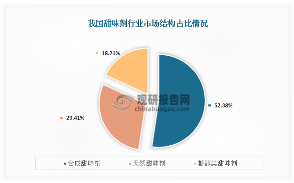 從市場結(jié)構(gòu)來看，我國甜味劑市場占比最高的為合成甜味劑，占比為52.38%；其次為天然甜味劑，市場占比為29.41%；第三是糖醇類甜味劑，占比為18.21%。整體來看，當(dāng)前我國甜味劑市場合成甜味劑為主要種類，市場占比超過了一半。