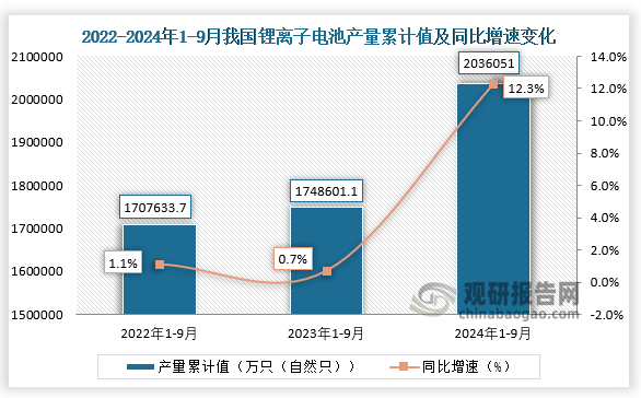 累计值来看，2024年1-9月我国锂离子电池产量累计约为2036051万只（自然只），同比增长12.3%。整体来看，近三年9月同期我国锂离子电池产量当期值和累计值均呈增长走势。