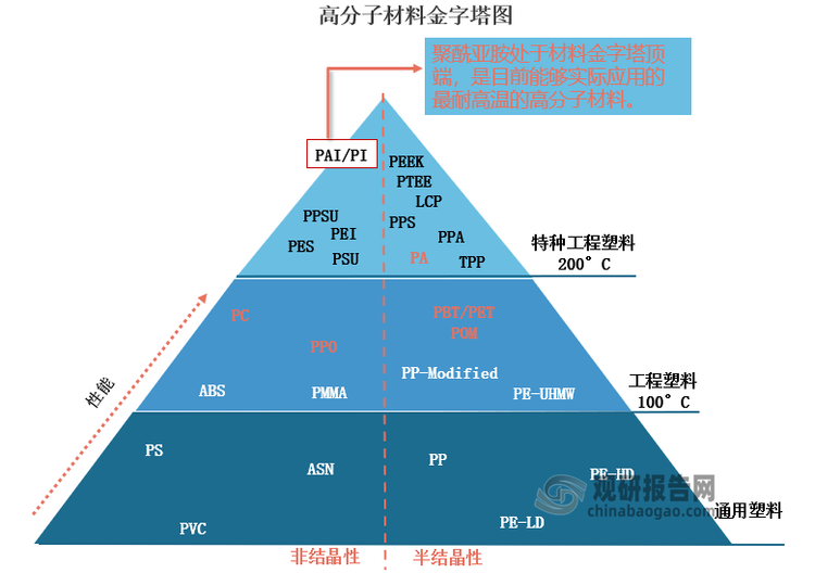 聚酰亚胺是一种特种工程材料，其处于材料金字塔顶端，被誉为高分子材料金字塔的顶端材料，也被称为"解决问题的能手"，甚至有业内人士认为“没有聚酰亚胺就不会有今天的微电子技术”。自上世纪60年代，各国都在将聚酰亚胺的研究、开发及利用列入 21世纪最有希望的工程塑料之一。从前景来看，聚酰亚胺（PI）因其在性能和合成方面的突出特点，不论是作为结构材料或是作为功能性材料，都有着巨大的应用前景。