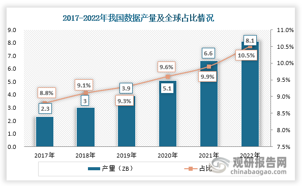 分布式存储是指基于分布式架构，通过软硬件协同，依托高效网络连接多个节点来实现存储功能的IT产品和服务。它通过将数据分散存储在多台独立的设备上，利用多台存储服务器分担存储负荷，从而提高系统的可靠性、可用性和存取效率，并易于扩展。随着5G、AI等信息技术的飞速发展、智能设备的规模应用以及产业数字化进程加快推进，我国数据产量快速上升，数据资源存储需求大幅增长，为分布式存储行业带来大量需求。数据显示，我国数据产量由2017年的2.3ZB上升至2022年的8.1ZB，年均复合增长率达到28.63%；同时我国数据产量在全球市场中的占比也在持续上升，由2017年的8.8%上升至2022年的10.5%，位居世界第二。