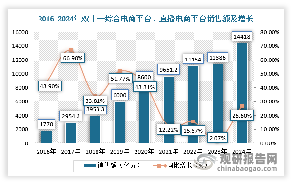 2024年是第16个双十一。根据相关资料可知，截至11月1日，淘天累计373个品牌成交破亿。首轮战报显示，京东“双11”成交额、订单量及下单用户数保持两位数增长，抖音电商平台已有近8000个品牌的成交额同比增长超200%。数据显示，各平台大促起始日期至11月11日，综合电商平台、直播电商平台累积销售额为14418亿元，同比增长26.6%。其中，综合电商平台总计销售额为11093亿元，同比增长20.1%；直播电商销售额为3325亿元，同比增长54.6%；即时零售总计销售额达281亿元，同比增长19.1%。而从历年数据来看，双十一销售额呈现出逐年增长趋势，2024年双11消费周期进一步延长，为消费者提供了更多的选择和购物时间，所以销售额大幅度提升。