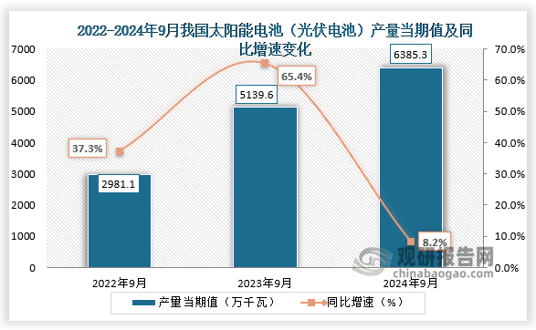 数据显示，2024年9月我国太阳能电池（光伏电池）产量当期值约为6385.3万千瓦，同比增长8.2%，较上一年同期的5139.6万千瓦产量有所增长。