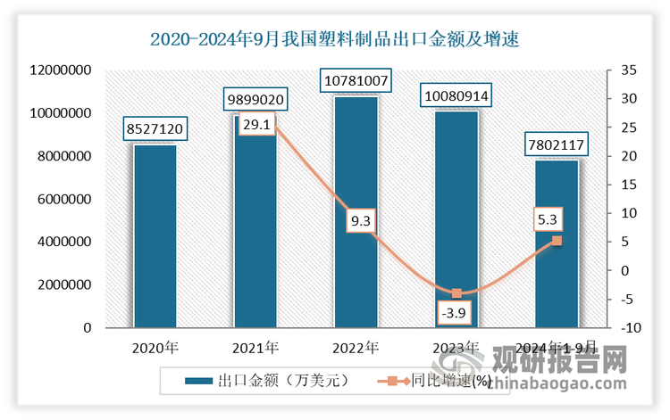 出口实现稳步增长，高于去年同期水平。数据显示，2024年1-9月我国塑料制品出口金额为7802116.9万美元，相比上年同期增长了306708.4万美元，同比增长5.3%，增幅较1-8月份收窄1.4个百分点，较1-7月份收窄1.9个百分点。可见虽然9月我国外贸当前面临的外部环境依然复杂严峻，受国际市场需求收缩等因素影响，出口增速有所回落，但我国塑料制品出口仍具较强韧性。