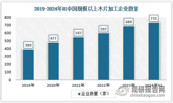 中国的木片厂主要分布在湖南、华东、华中和西南地区，2022年国内规模以上木片加工企业597家，2024年上半年国内规模以上木片加工企业估算约为731家，全国木片加工厂数量预计已超1000家，且国内木片加工工厂数量将持续上升。 