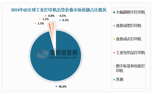 數(shù)據(jù)顯示，2024年Q2全球工業(yè)打印機(jī)出貨價(jià)值市場(chǎng)份額中，大幅面數(shù)字打印機(jī)市場(chǎng)份額占比最大，占比為96.1%；直接成型打印機(jī)占比1.5%，直接成衣打印機(jī)占比1.1%，工業(yè)紡織品打印機(jī)占比0.8%，數(shù)字標(biāo)簽和包裝打印機(jī)占比0.5%。