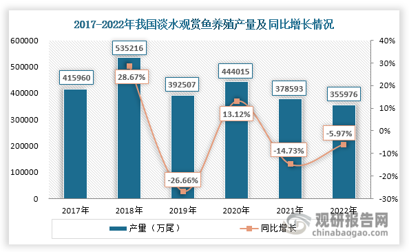 隨著養(yǎng)殖技術(shù)提高，我國(guó)觀賞魚(yú)養(yǎng)殖品種日益豐富，目前市場(chǎng)上常見(jiàn)的觀賞魚(yú)品種包括錦鯉、金魚(yú)、紅龍魚(yú)、龍魚(yú)、花群等。從養(yǎng)殖產(chǎn)量來(lái)看，2018年我國(guó)淡水觀賞魚(yú)養(yǎng)殖產(chǎn)量達(dá)到535216萬(wàn)尾，為近年來(lái)最高；其后受到環(huán)境治理、氣候變化和病害，再加上一些養(yǎng)殖場(chǎng)對(duì)觀賞魚(yú)過(guò)度開(kāi)發(fā)等因素影響，其產(chǎn)量整體呈現(xiàn)下滑態(tài)勢(shì)，2022年達(dá)到355976萬(wàn)尾，同比下降5.97%。