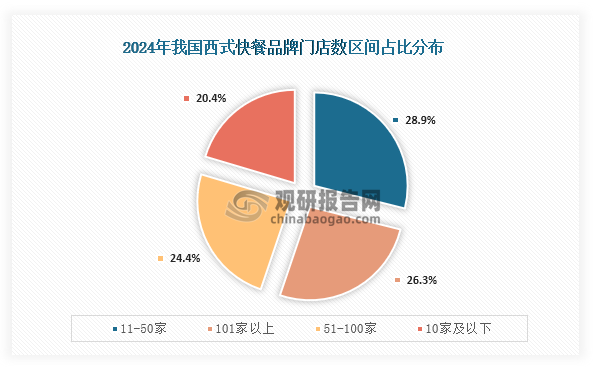 從門店數區(qū)間分布情況來看，在2024年我國西式快餐品牌門店數量占比最高為11-50家，占比為28.9%；其次為101家以上，占比為26.3%；第三是51-100家，占比為24.4%；而10家及以下占比為10家及以下。整體來看，我國西式快餐連鎖化率較高。