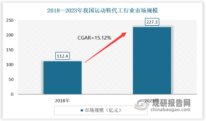 近年来得益于长期以来的制造业成本优势以及体育产业规划逐步落地的推动，我国运动鞋代工市场稳步扩容。数据显示，2018—2023年，我国运动鞋代工行业市场规模由112.4亿元增长至227.3亿元，期间年复合增长率15.12%。