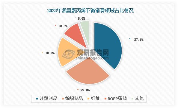 從下游來(lái)看，我國(guó)聚丙烯下游消費(fèi)以注塑制品、編織制品和纖維為主，2023年合計(jì)占比達(dá)到84.1%。其中，注塑制品為聚丙烯下游第一大消費(fèi)領(lǐng)域，占比達(dá)到37.7%；其次為編織制品和纖維，分別占比29%和18%。