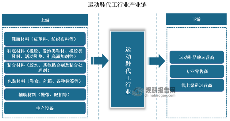 具体来看，运动鞋代工行业产业链结构包括上游原材料供应商、中游生产代工制造企业和下游品牌运营与销售渠道。