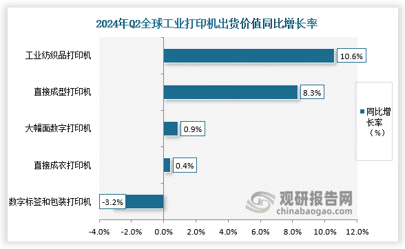 增長(zhǎng)率來看，2024年Q2全球工業(yè)打印機(jī)出貨價(jià)值中，工業(yè)紡織品打印機(jī)同比增長(zhǎng)率為10.6%，直接成型打印機(jī)同比增長(zhǎng)率為8.3%，大幅面數(shù)字打印機(jī)同比增長(zhǎng)率為0.9%，直接成衣打印機(jī)同比增長(zhǎng)率為0.4%，數(shù)字標(biāo)簽和包裝打印機(jī)同比增長(zhǎng)率下降3.2%。