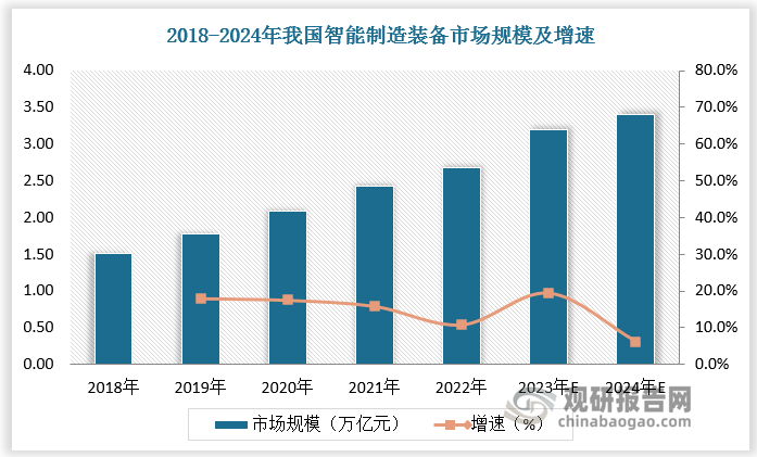 隨著企業(yè)對(duì)于智能制造裝備的需求增多，智能制造裝備進(jìn)入快速發(fā)展階段。2018-2022年我國(guó)智能制造裝備市場(chǎng)規(guī)模由1.51萬(wàn)億元增長(zhǎng)至2.68萬(wàn)億元，年復(fù)合增長(zhǎng)率為15.4%。2023-2024年我國(guó)智能制造裝備市場(chǎng)規(guī)模延續(xù)增長(zhǎng)態(tài)勢(shì)，市場(chǎng)規(guī)模分別為3.2萬(wàn)億元、3.4萬(wàn)億元，增速分別為19.4%、6.3%。