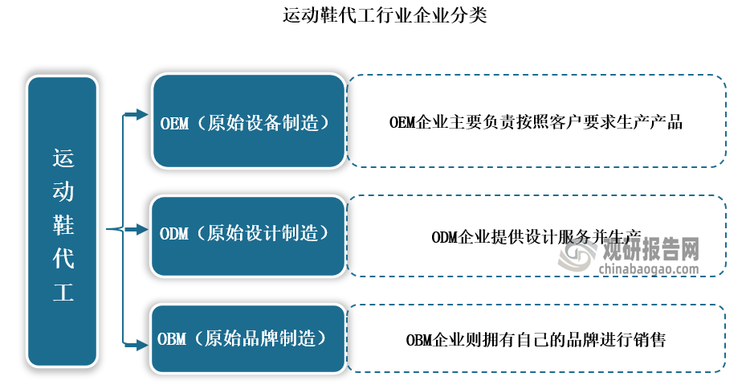 运动鞋代工行业包括OEM（原始设备制造）、ODM（原始设计制造）和OBM（原始品牌制造）三类企业。OEM企业主要负责按照客户要求生产产品，ODM企业提供设计服务并生产，OBM企业则拥有自己的品牌进行销售‌。