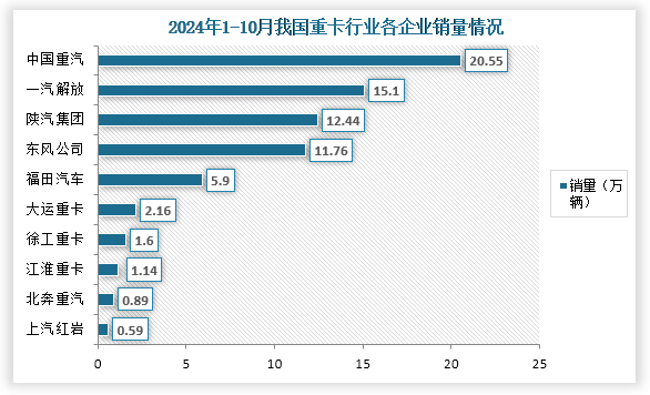 从企业销量来看，在2024年1-10月我国重卡销量为74.93万辆，其中销量最高的为中国重，销量为20.55万辆，其次为一汽解放，销量为15.1万辆；第三为陕汽集团，销量为12.44万辆。