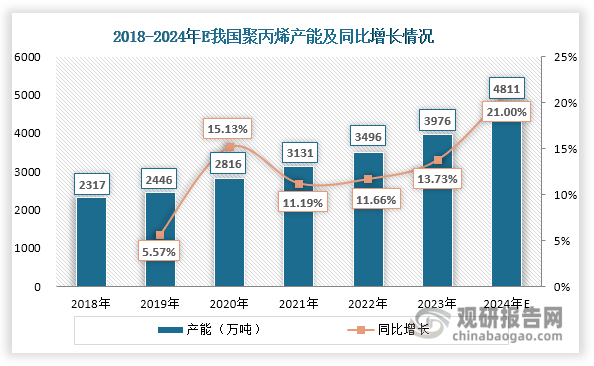 近年來(lái)，為了滿足下游市場(chǎng)發(fā)展需要，我國(guó)聚丙烯生產(chǎn)企業(yè)積極擴(kuò)產(chǎn)，使得行業(yè)處在持續(xù)的擴(kuò)能當(dāng)中，產(chǎn)能不斷擴(kuò)張，由2018年的2317萬(wàn)噸上升至2023年的3976萬(wàn)噸，年均復(fù)合增長(zhǎng)率達(dá)到11.4%。目前，我國(guó)聚丙烯行業(yè)產(chǎn)能集中度分散，2023年CR5和CR10分別僅有20%和32%。其中，東華能源聚丙烯產(chǎn)能國(guó)內(nèi)排名第一，達(dá)到200萬(wàn)噸。據(jù)悉，2024年我國(guó)聚丙烯行業(yè)將迎來(lái)投產(chǎn)高峰期，上半年聚丙烯產(chǎn)能基數(shù)增加至4251萬(wàn)噸。據(jù)不完全統(tǒng)計(jì)，2024年下半年我國(guó)聚丙烯行業(yè)或?qū)⑿略?60萬(wàn)噸產(chǎn)能，如若投產(chǎn)順利，到2024年底其產(chǎn)能將達(dá)到4811萬(wàn)噸，同比增長(zhǎng)21%。