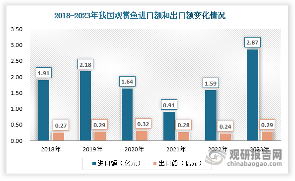 數(shù)據(jù)來(lái)源：海關(guān)總署、觀研天下整理