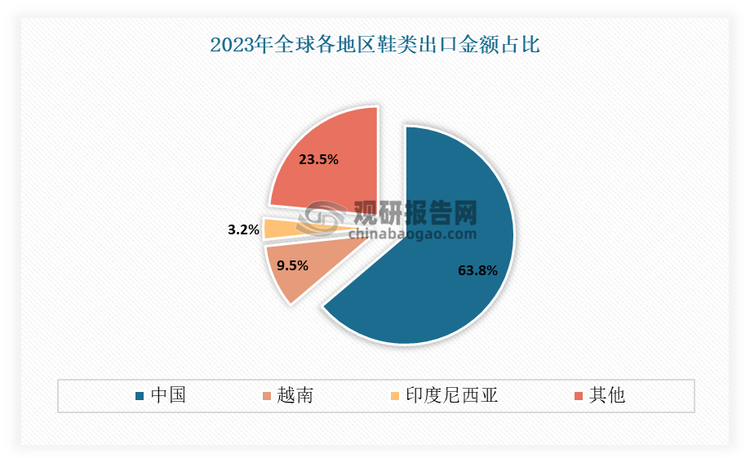 我国大陆是全球最大的运动鞋代工基地。自二十世纪八十年代以来，随着我国台湾地区经济的快速发展和台币对美元的升值，制鞋企业开始将生产线转移到大陆，我国大陆的制鞋业得到了快速发展。尤其是2008年北京奥运会的筹办，为中国运动鞋服市场带来了前所未有的扩张机遇。在广东、福建等沿海地区，形成了一批以运动鞋代工为主的产业集群。裕元集团等大型代工企业逐渐崛起，成为全球最大的运动鞋代工制造商。目前我国是全球最大的运动鞋代工基地。根据APICCAPS数据显示，2023年全球鞋类出口达140亿双，价值1680亿美元。其中，中国占全球鞋类总出口的63.8%。