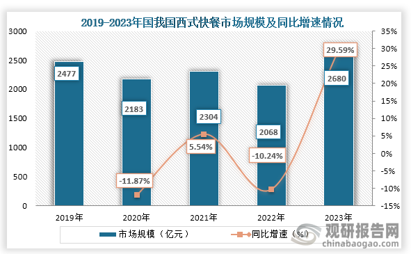 西式快餐在我國已經有數十年的發(fā)展歷史，而隨著人們經濟水平和接受度的提高，西式快餐產品不斷豐富，高熱量、低營養(yǎng)的西式快餐也日趨平民化。從市場規(guī)模來看，2019年到2023年我國西式快餐行業(yè)市場規(guī)模一直為波動式增長，到2023年我國西式快餐行業(yè)市場規(guī)模為2680億元，同比增長29.59%。
