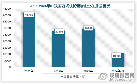 從企業(yè)注冊量來看，自2021年之后我國西式快餐企業(yè)注冊量下降，到2023年企業(yè)注冊量雖然有所增長，但增長較少。