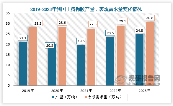 數(shù)據(jù)顯示，2019-2023年，我國丁腈橡膠產(chǎn)量、表觀需求量均呈上升趨勢。2023年我國丁腈橡膠產(chǎn)量為24.8萬噸，同比增長5.52%；表觀需求量為30.8萬噸，同比增長5.84%。整體來看，我國丁腈橡膠產(chǎn)量小于表觀需求量。