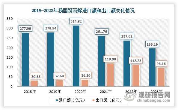 數(shù)據(jù)來(lái)源：海關(guān)總署、觀研天下整理