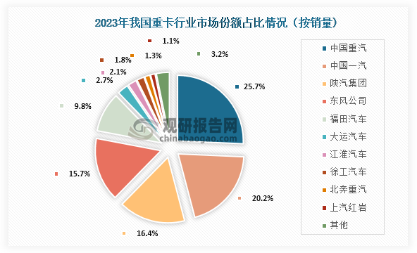 具體來看，在2023年我國重卡行業(yè)市場份額占比最高的為中國重汽，占比為25.7%；其次為中國一汽，市場份額占比為20.2%；第三是陜汽集團，市場份額占比為16.4%。