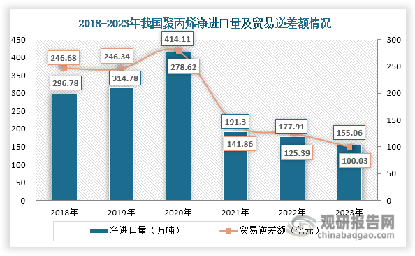 此外，自2021年起我國(guó)聚丙烯凈進(jìn)口量逐漸下降，2023年達(dá)到155.06萬(wàn)噸，同比下降12.84%；貿(mào)易逆差額則持續(xù)縮小，2023年達(dá)到100.03 億元，同比下降20.22%。